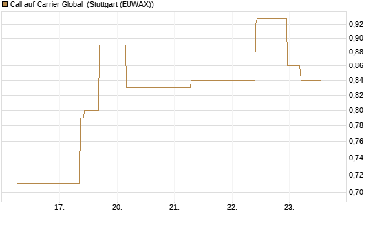 Call auf Carrier Global [J.P. Morgan Structured Products B.V.] Chart
