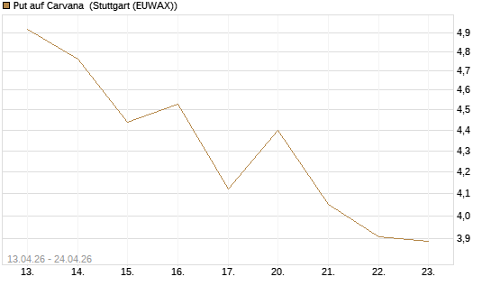 Put auf Carvana [J.P. Morgan Structured Products B.V.] Chart