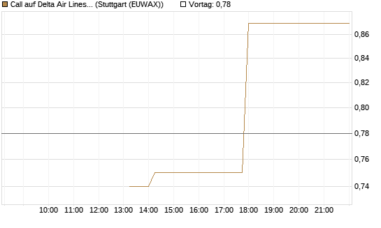Call auf Delta Air Lines [J.P. Morgan Structured Products B.V.] Chart