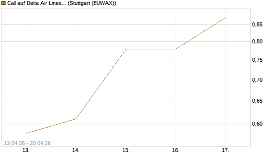 Call auf Delta Air Lines [J.P. Morgan Structured Products B.V.] Chart