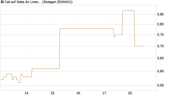 Call auf Delta Air Lines [J.P. Morgan Structured Products B.V.] Chart