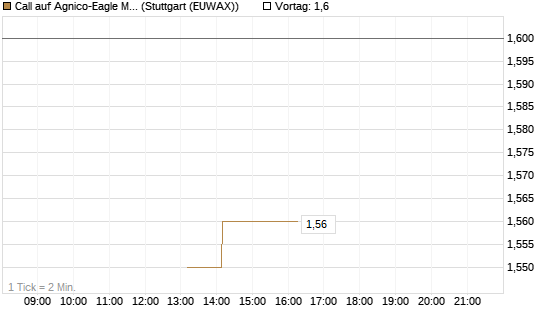Call auf Agnico-Eagle Mines [J.P. Morgan Structured Products B.V.] Chart