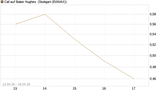 Call auf Baker Hughes [J.P. Morgan Structured Products B.V.] Chart