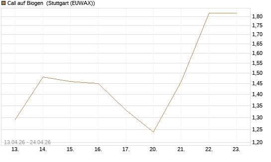 Call auf Biogen [J.P. Morgan Structured Products B.V.] Chart