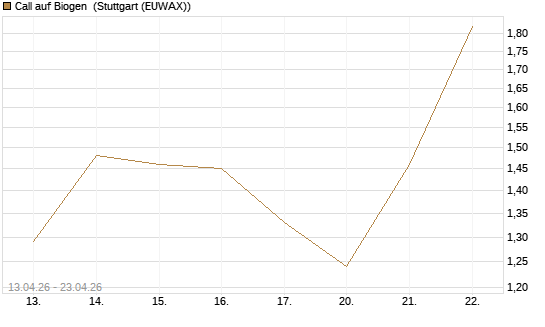 Call auf Biogen [J.P. Morgan Structured Products B.V.] Chart