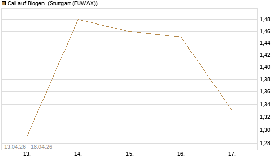 Call auf Biogen [J.P. Morgan Structured Products B.V.] Chart