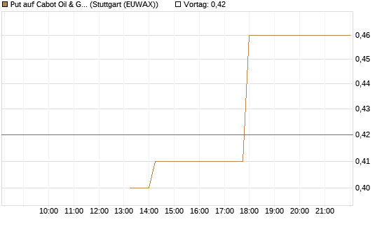 Put auf Cabot Oil & Gas [J.P. Morgan Structured Products B.V.] Chart