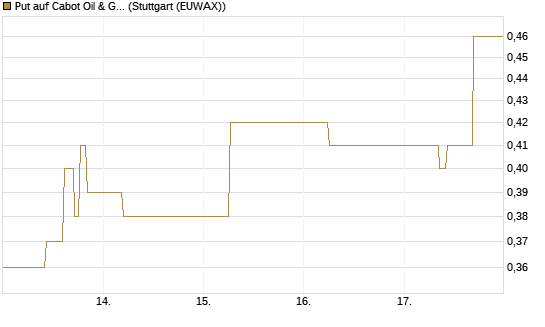Put auf Cabot Oil & Gas [J.P. Morgan Structured Products B.V.] Chart