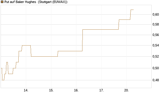 Put auf Baker Hughes [J.P. Morgan Structured Products B.V.] Chart