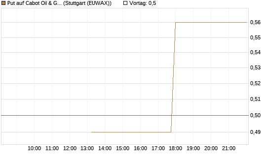 Put auf Cabot Oil & Gas [J.P. Morgan Structured Products B.V.] Chart
