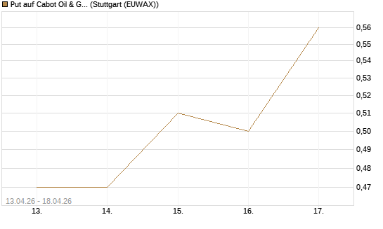 Put auf Cabot Oil & Gas [J.P. Morgan Structured Products B.V.] Chart