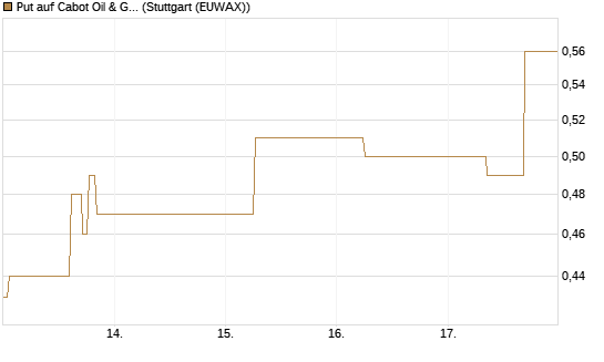 Put auf Cabot Oil & Gas [J.P. Morgan Structured Products B.V.] Chart