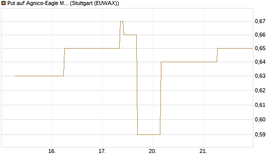 Put auf Agnico-Eagle Mines [J.P. Morgan Structured Products B.V.] Chart