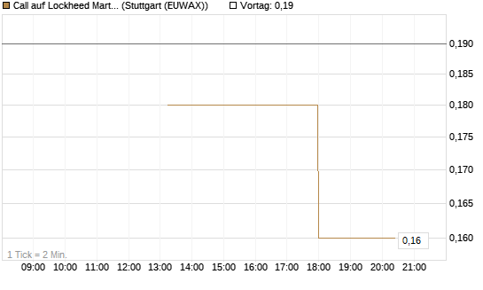 Call auf Lockheed Martin [J.P. Morgan Structured Products B.V.] Chart