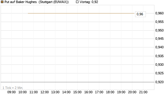 Put auf Baker Hughes [J.P. Morgan Structured Products B.V.] Chart