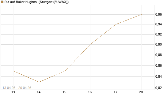 Put auf Baker Hughes [J.P. Morgan Structured Products B.V.] Chart