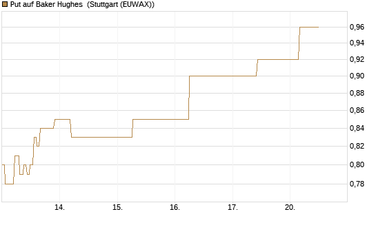 Put auf Baker Hughes [J.P. Morgan Structured Products B.V.] Chart
