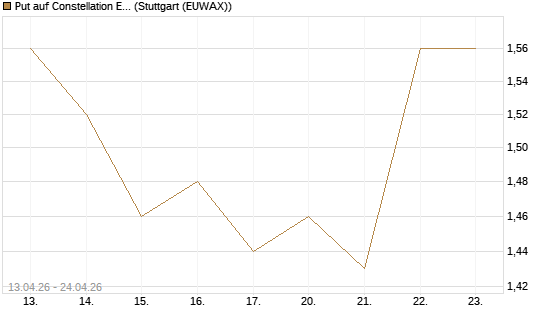 Put auf Constellation Energy [J.P. Morgan Structured Products B.V.] Chart