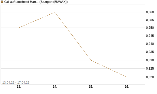 Call auf Lockheed Martin [J.P. Morgan Structured Products B.V.] Chart
