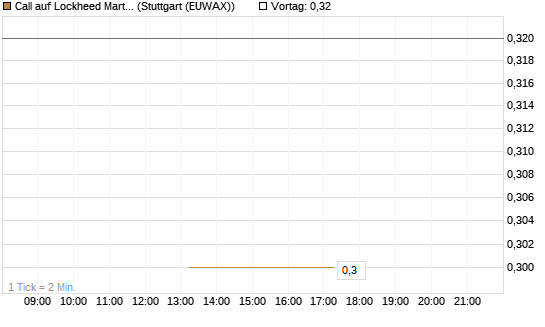 Call auf Lockheed Martin [J.P. Morgan Structured Products B.V.] Chart