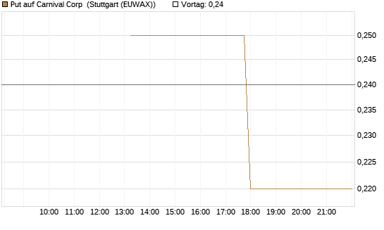Put auf Carnival Corp [J.P. Morgan Structured Products B.V.] Chart