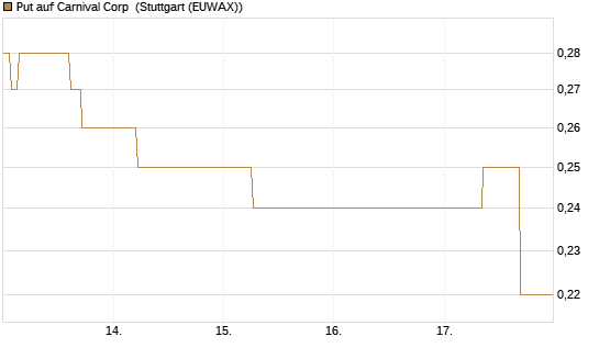 Put auf Carnival Corp [J.P. Morgan Structured Products B.V.] Chart