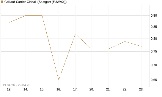 Call auf Carrier Global [J.P. Morgan Structured Products B.V.] Chart