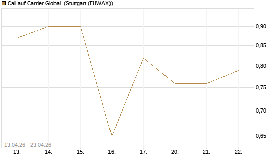 Call auf Carrier Global [J.P. Morgan Structured Products B.V.] Chart