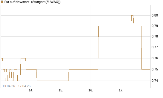 Put auf Newmont [J.P. Morgan Structured Products B.V.] Chart