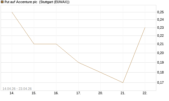 Put auf Accenture plc [UniCredit Bank GmbH] Chart
