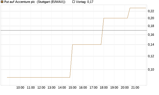 Put auf Accenture plc [UniCredit Bank GmbH] Chart