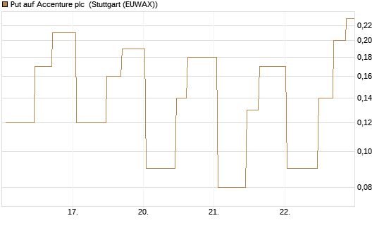 Put auf Accenture plc [UniCredit Bank GmbH] Chart