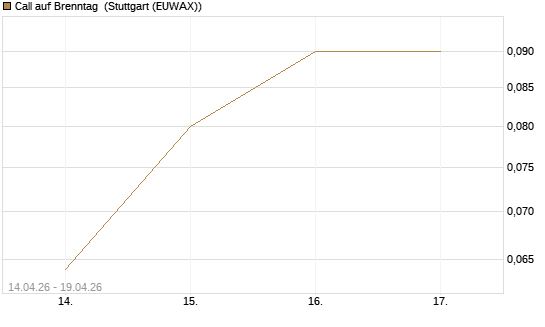 Call auf Brenntag [UniCredit Bank GmbH] Chart