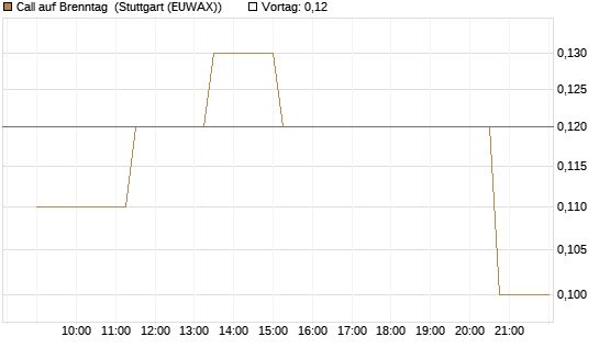 Call auf Brenntag [UniCredit Bank GmbH] Chart
