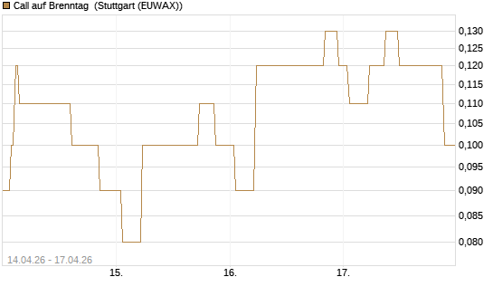 Call auf Brenntag [UniCredit Bank GmbH] Chart