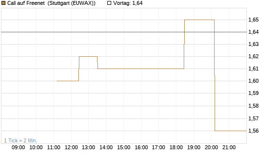 Call auf Freenet [UniCredit Bank GmbH] Chart
