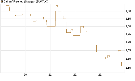 Call auf Freenet [UniCredit Bank GmbH] Chart