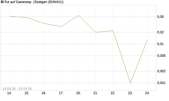 Put auf Gamestop [Vontobel] Chart