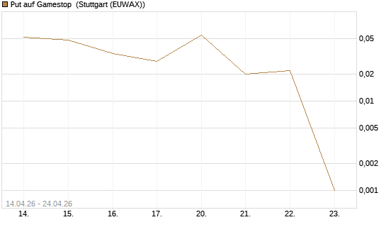 Put auf Gamestop [Vontobel] Chart