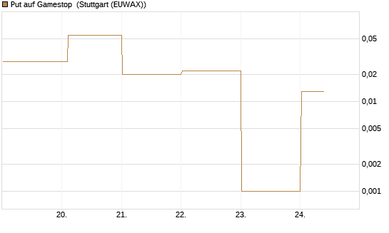 Put auf Gamestop [Vontobel] Chart