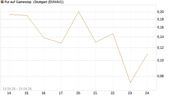 Put auf Gamestop [Vontobel] Chart