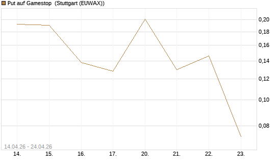Put auf Gamestop [Vontobel] Chart