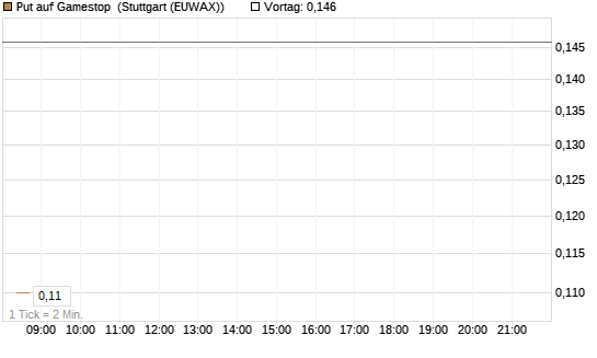 Put auf Gamestop [Vontobel] Chart