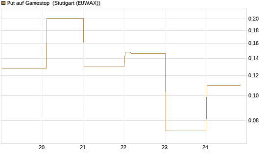 Put auf Gamestop [Vontobel] Chart
