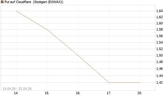 Put auf Cloudflare [BNP Paribas Emissions- und Handelsges.] Chart