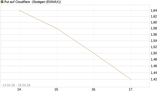 Put auf Cloudflare [BNP Paribas Emissions- und Handelsges.] Chart