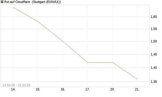 Put auf Cloudflare [BNP Paribas Emissions- und Handelsges.] Chart