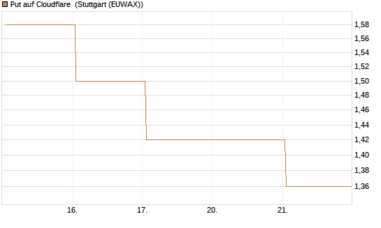Put auf Cloudflare [BNP Paribas Emissions- und Handelsges.] Chart
