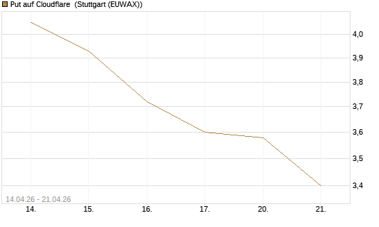 Put auf Cloudflare [BNP Paribas Emissions- und Handelsges.] Chart