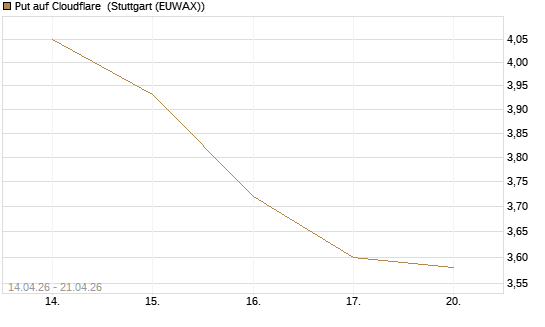 Put auf Cloudflare [BNP Paribas Emissions- und Handelsges.] Chart